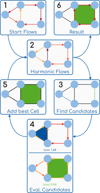 Representing Edge Flows on Graphs via Sparse Cell Complexes paper illustration