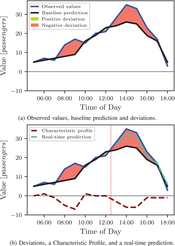 Improving the Prediction of Passenger Numbers in Public Transit Networks by Combining Short-Term Forecasts With Real-Time Occupancy Data paper illustration
